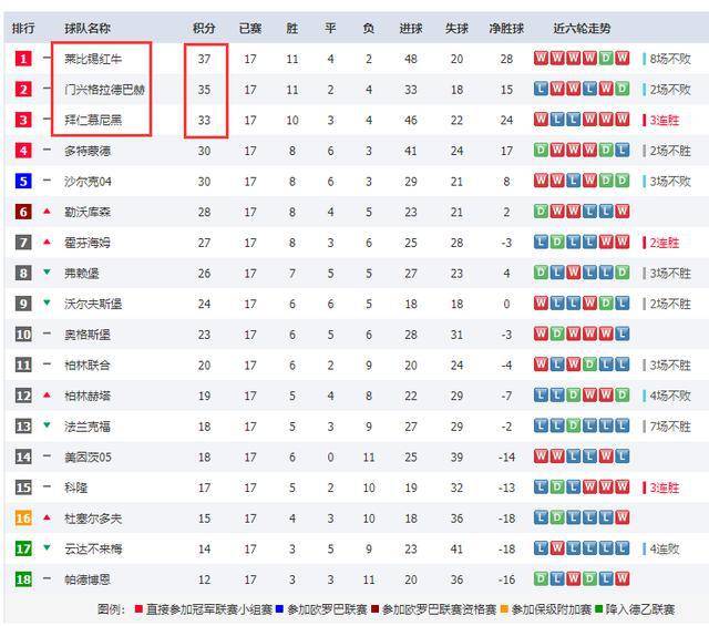  莱比锡红牛绝杀门兴抢占积分榜
